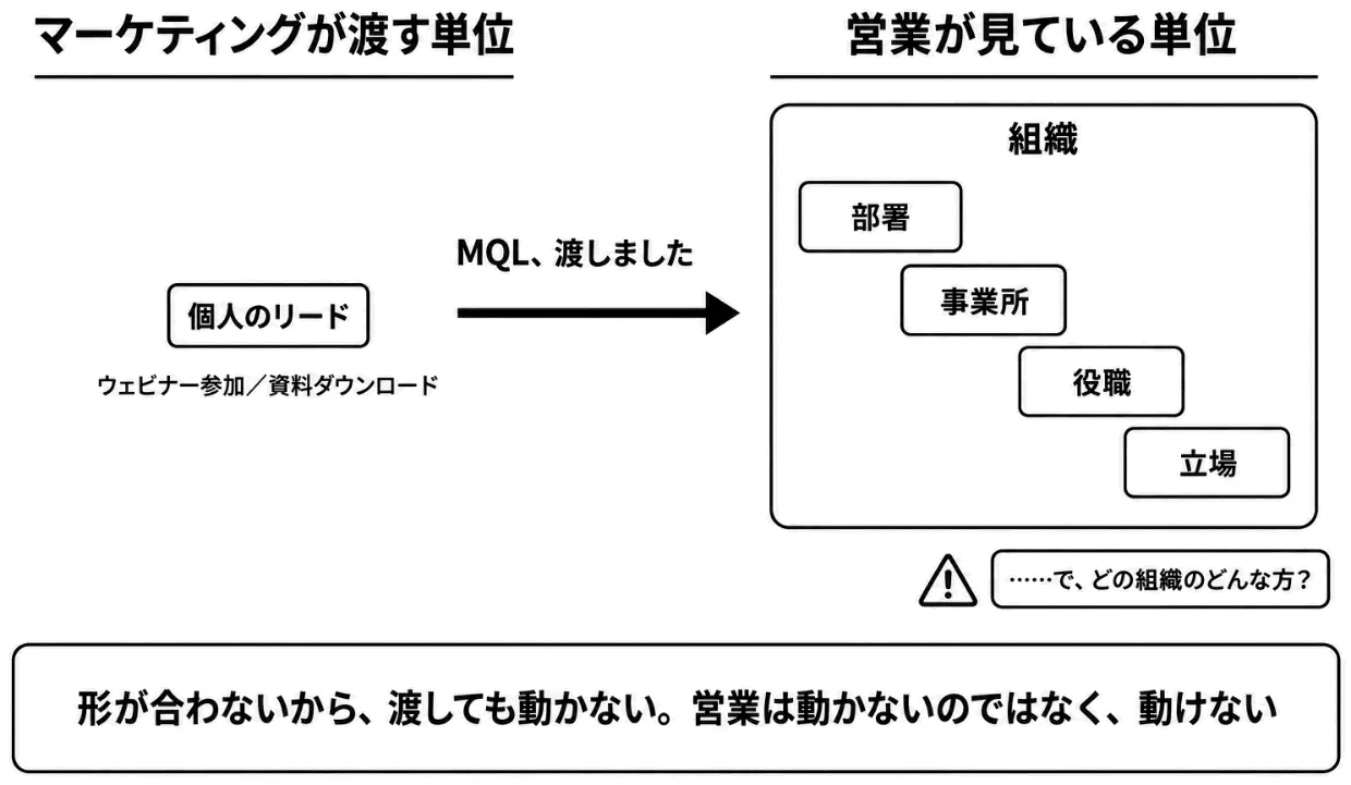 マーケティングが渡す単位と営業が見る単位のズレ