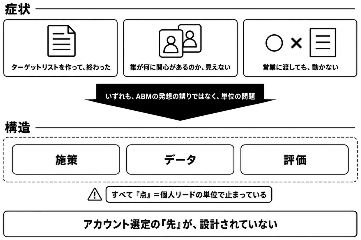 ABMが止まる3つの症状