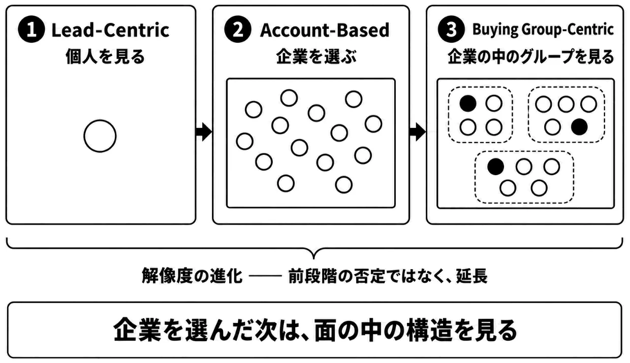 見る単位の進化――Lead-Centric／Account-Based／Buying Group-Centric