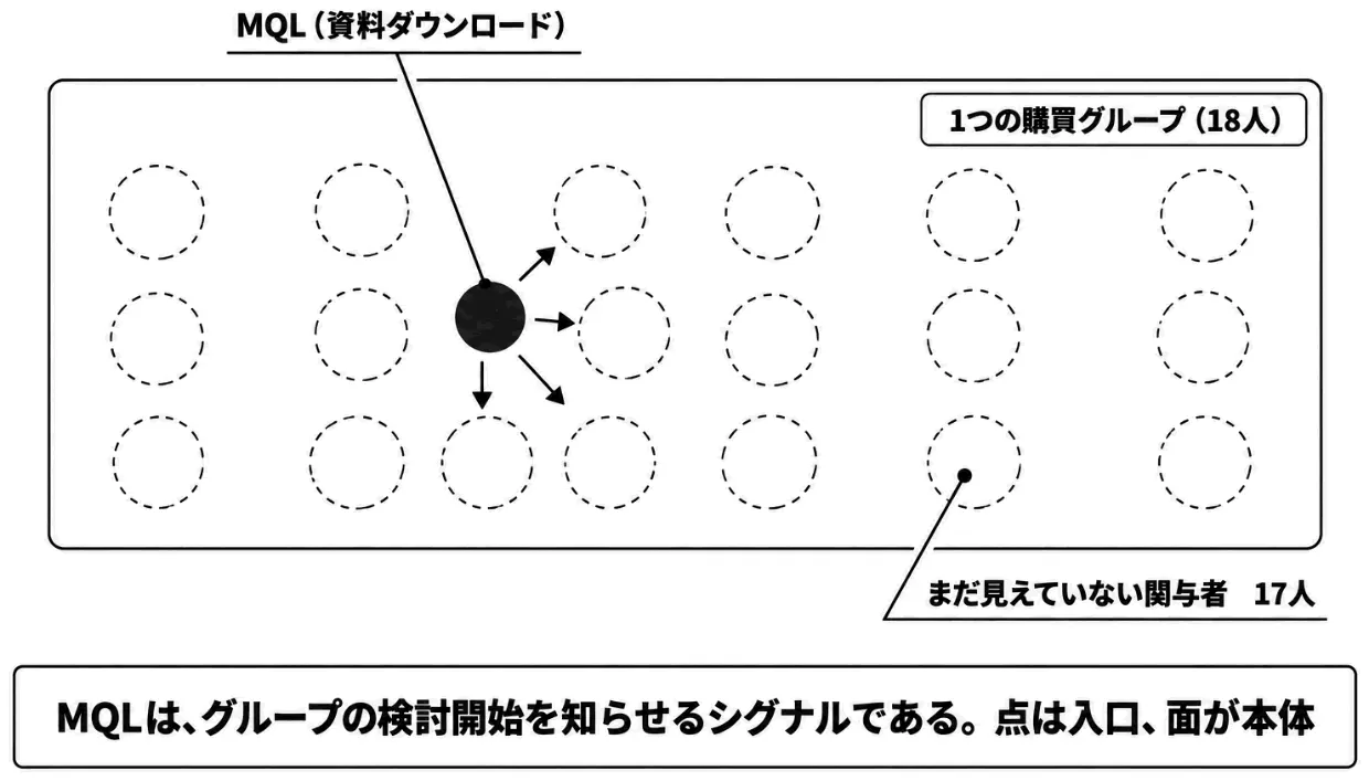 MQLは購買グループの1人にすぎない