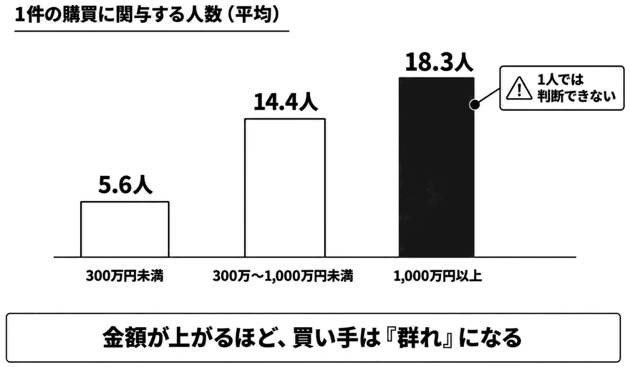 価格帯別の購買関与人数