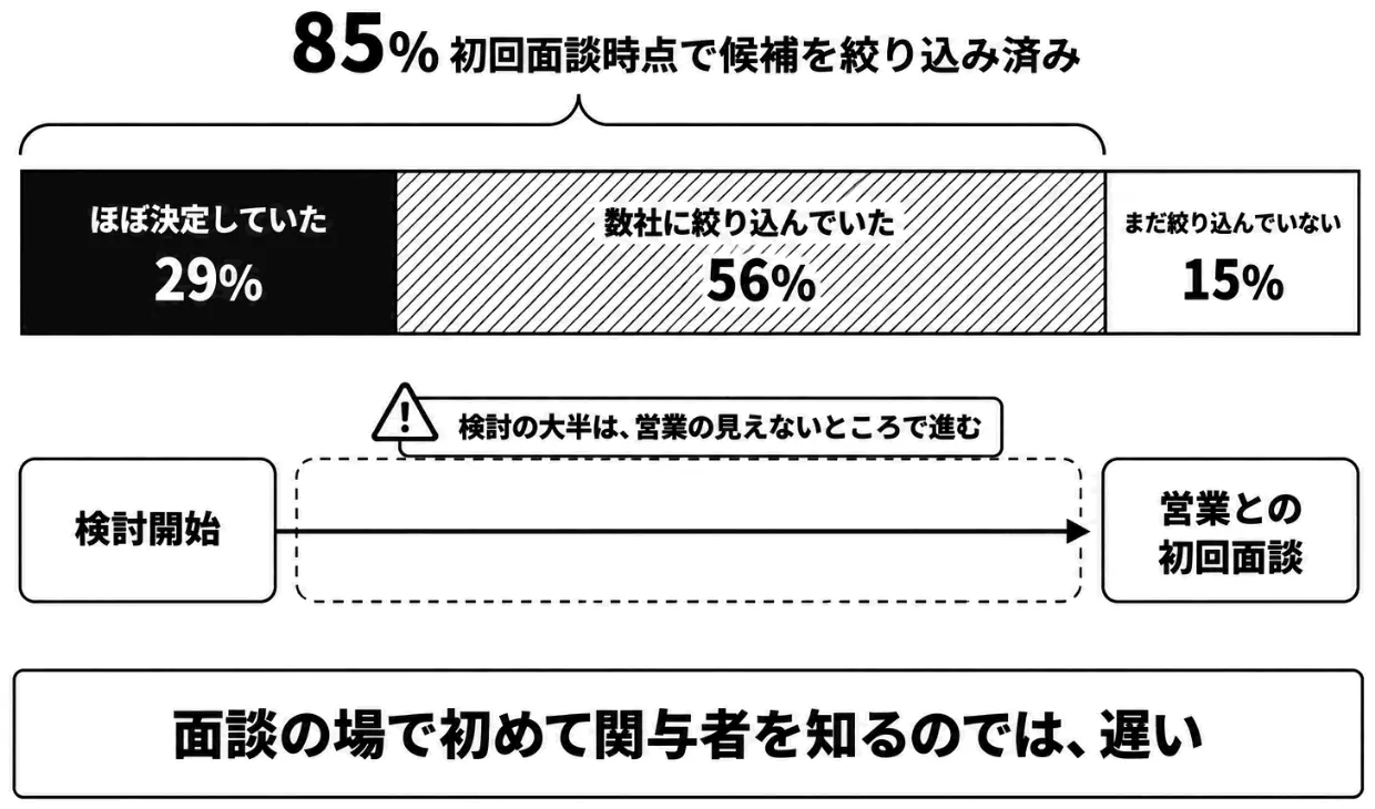 初回面談時点で85%が候補を絞り込み済み