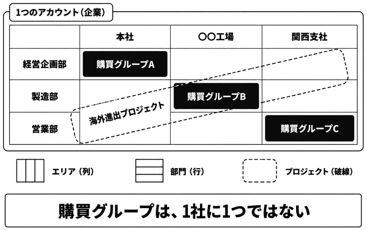 3つの単位の掛け合わせ――エリア×部門×プロジェクト