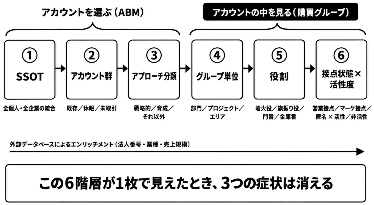 目指す姿――6階層が1枚で見えるデータベース