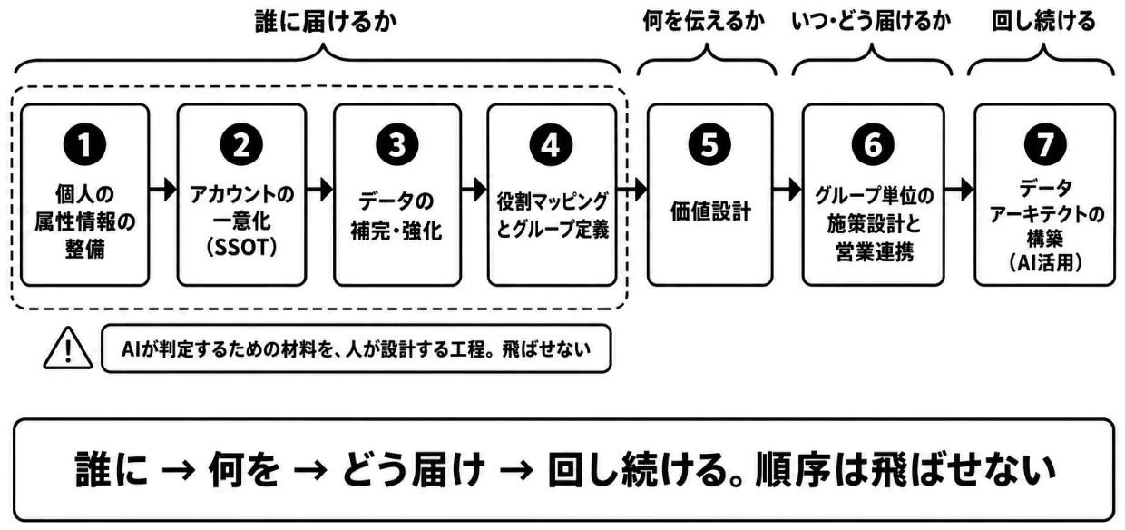 7ステップの全体ロードマップ