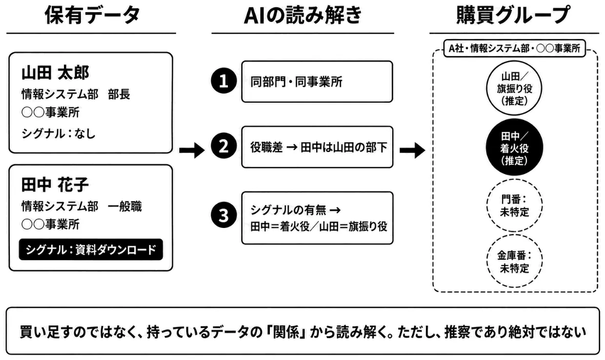 保有データ同士の関係性をAIで読み解く