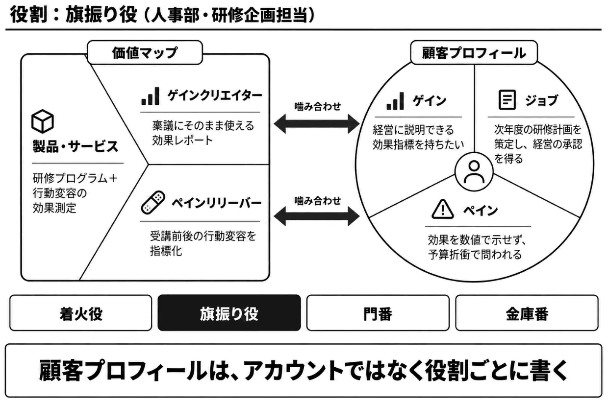 役割別バリュープロポジションキャンバス（旗振り役）