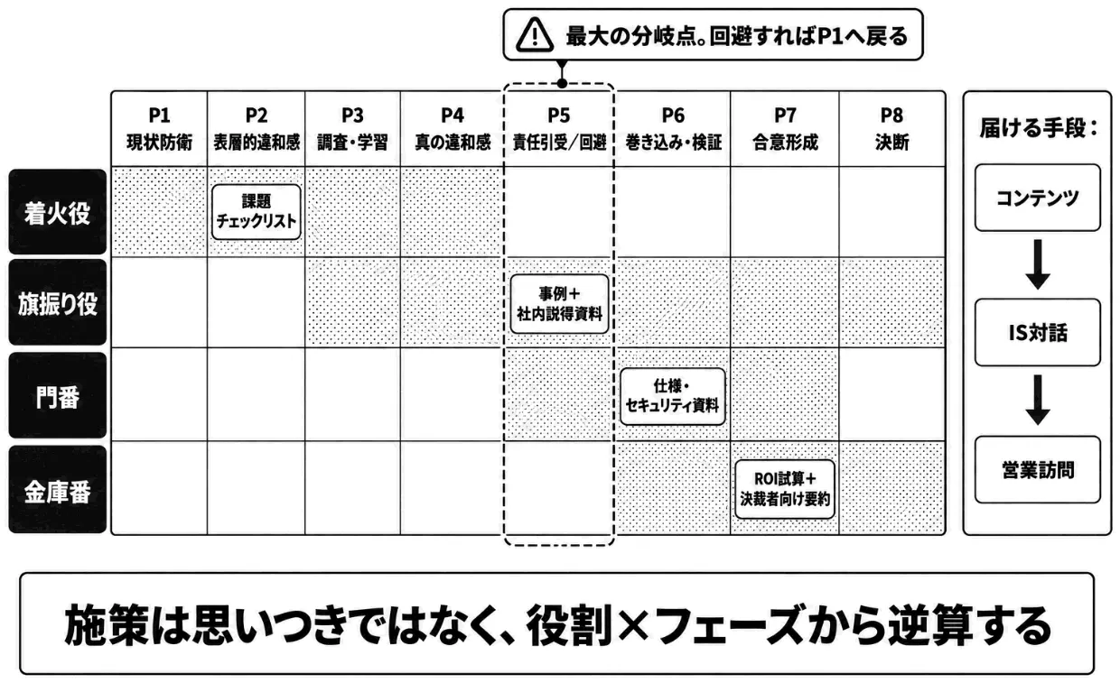 役割×フェーズのマトリクス