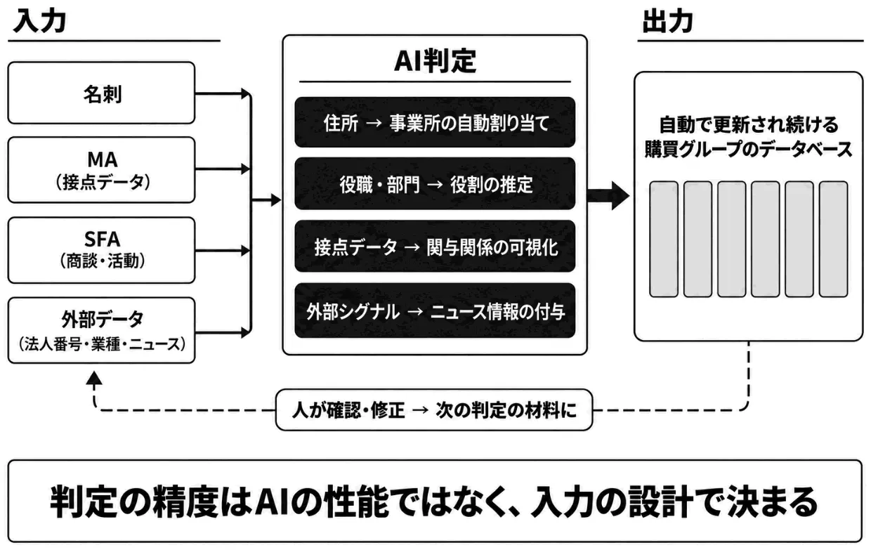 データアーキテクチャ――入力→AI判定→出力