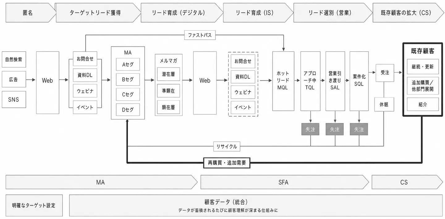 レベニューサイクル全体図