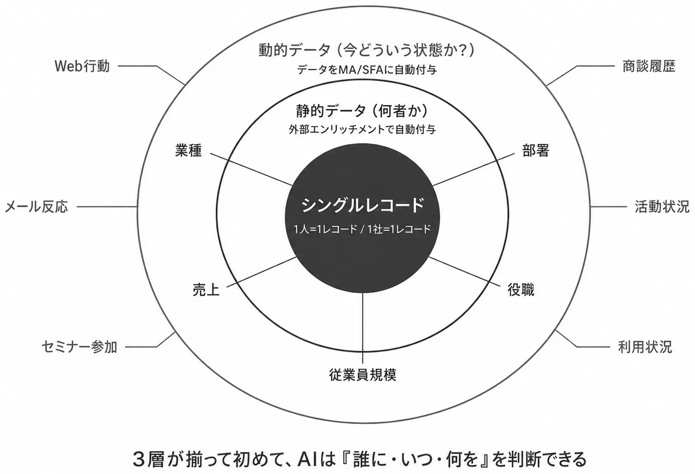 シングルレコードを核とした同心円モデル