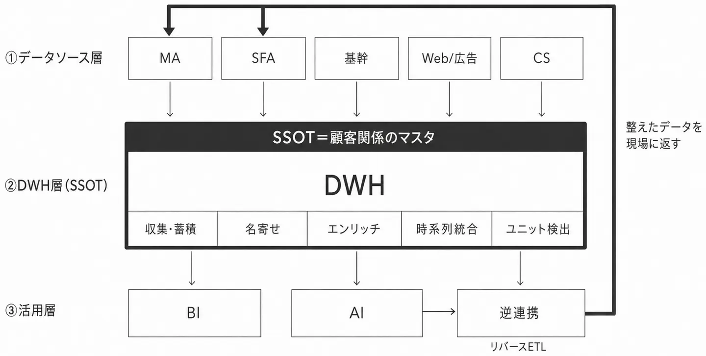 三層アーキテクチャの全体図