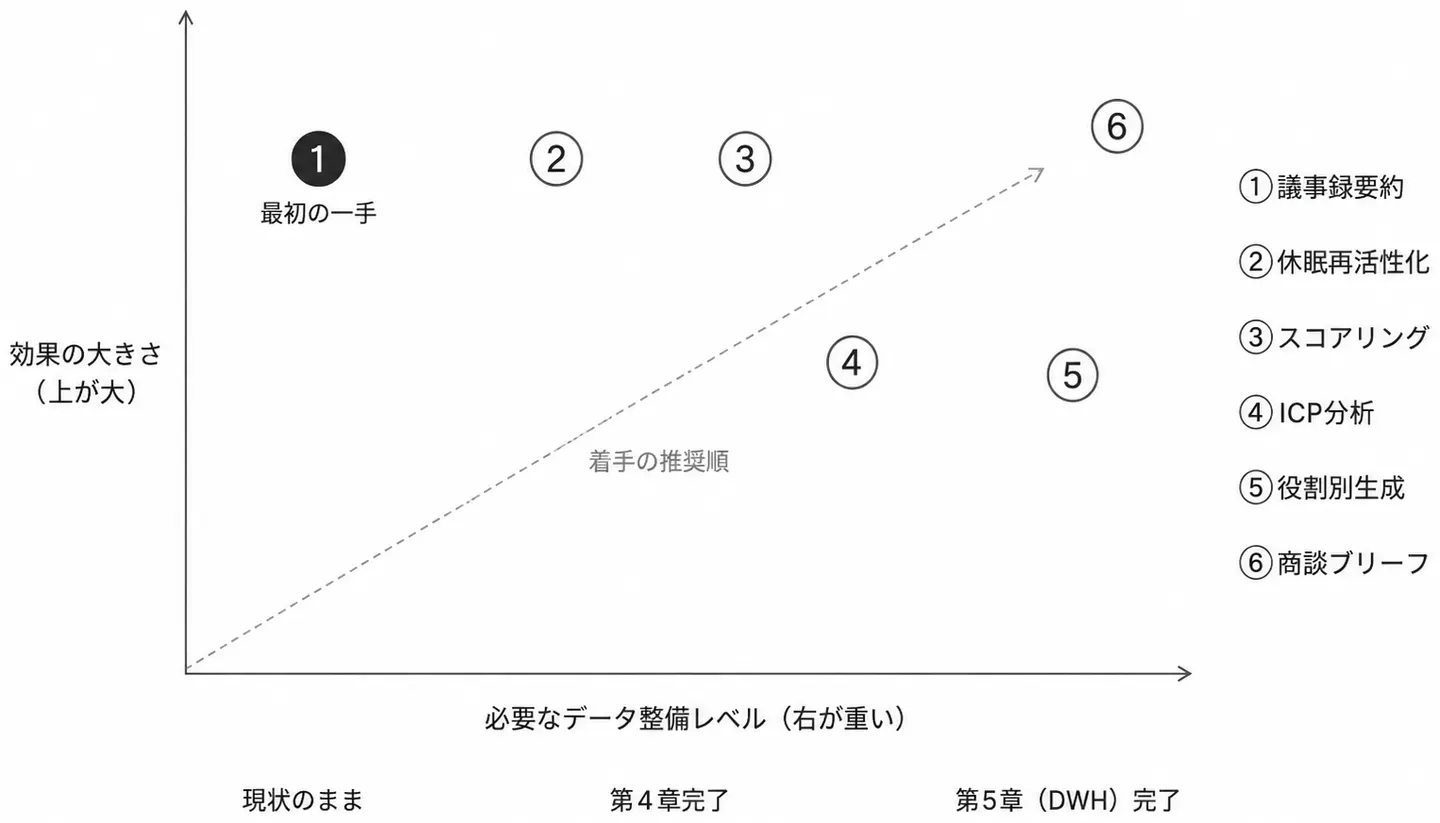 ユースケース選定マトリクス