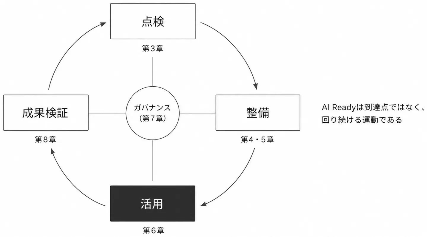 改善ループ