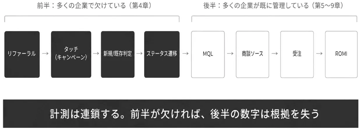 計測連鎖の全体図――本書の地図
