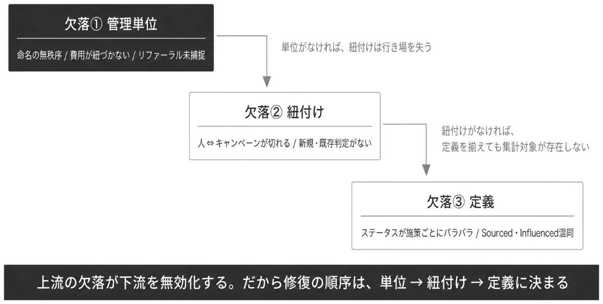 3つの欠落の連鎖