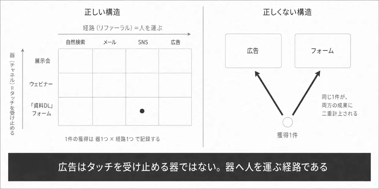 器と経路の直交構造