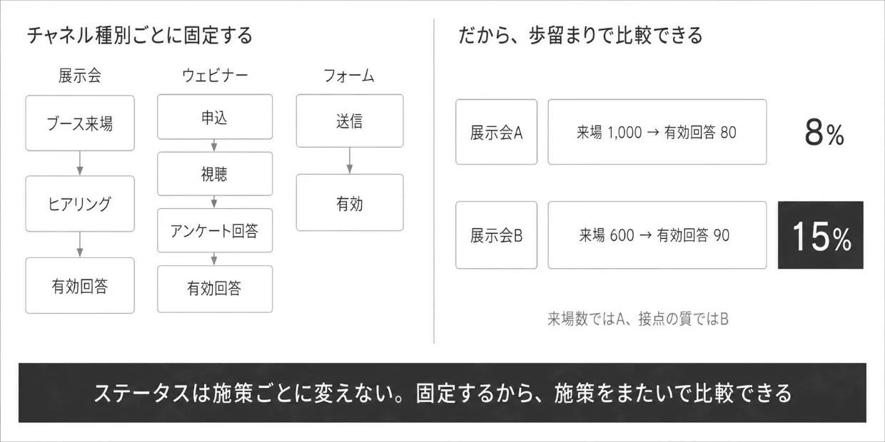 チャネル別固定ステータス表と歩留まり比較