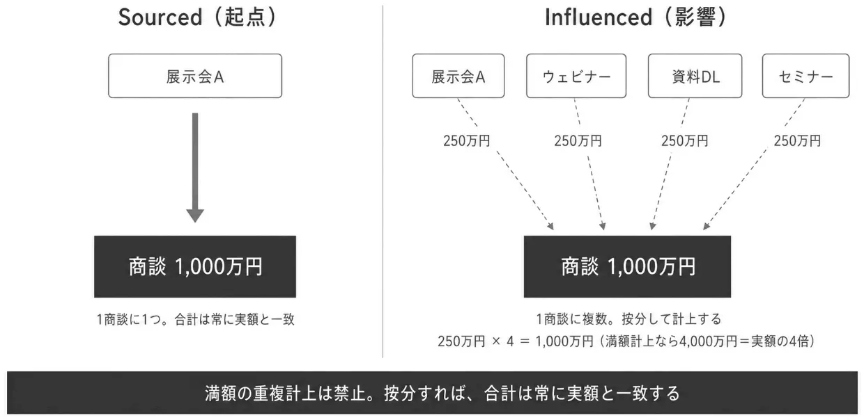 Sourced／Influencedの規律