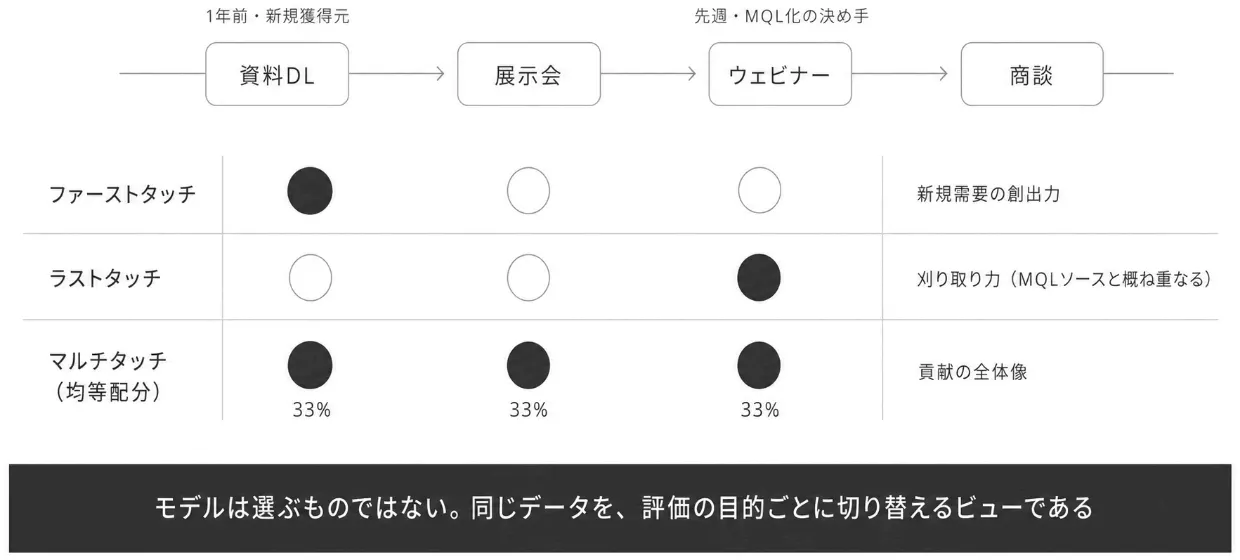 3つの帰属モデルの使い分け