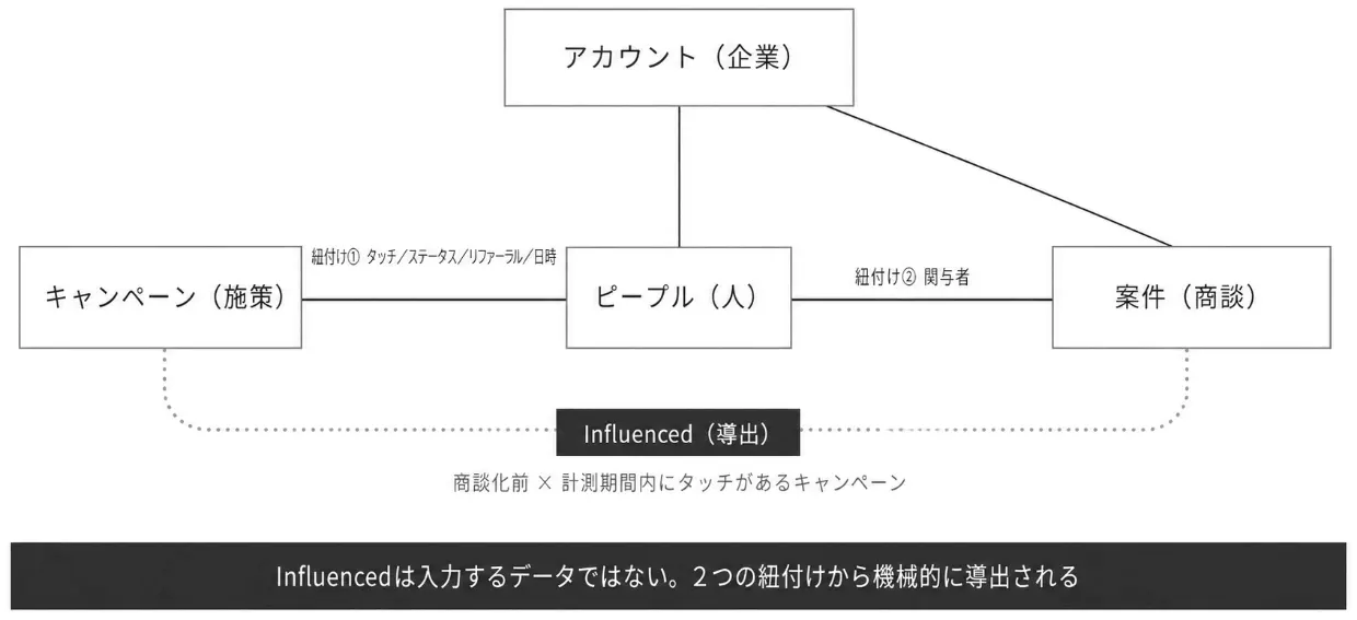 3つの基軸と2つの紐付け
