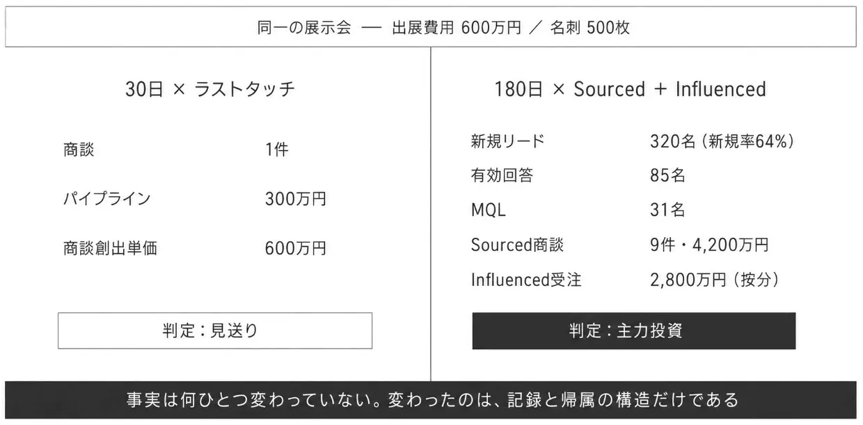 ケース対比――測り方が結論を変える