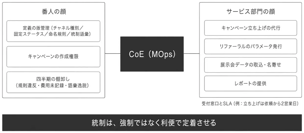 CoE（MOps）の2つの顔
