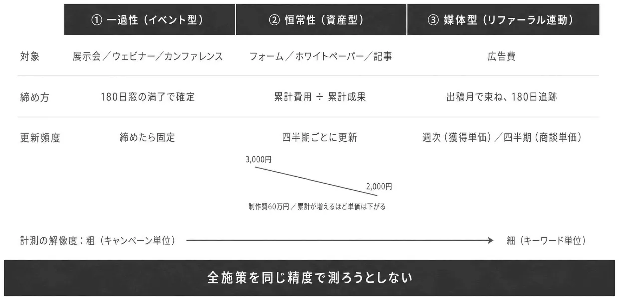 費用タイプ3分類
