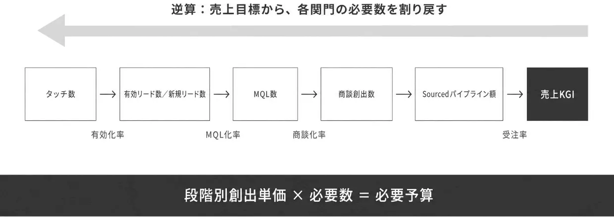 KGI/KPI逆算ツリーと段階別創出単価