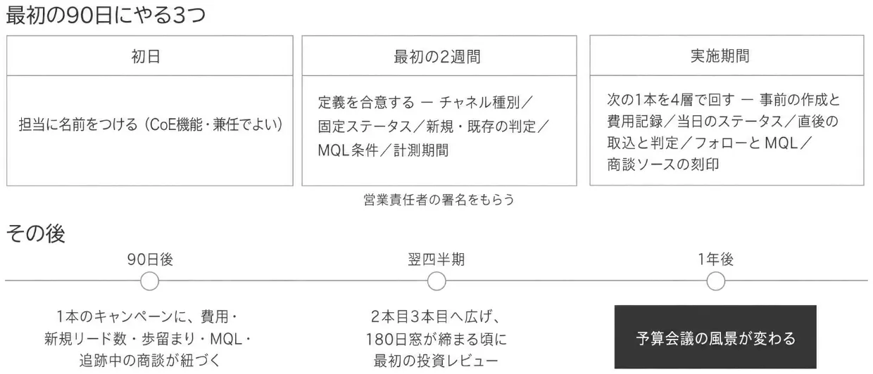 最初の90日ロードマップ