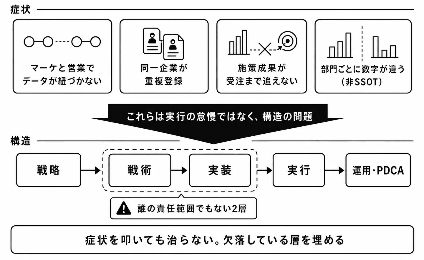 症状と構造：なぜ戦略と実行だけでは成果が出ないのか