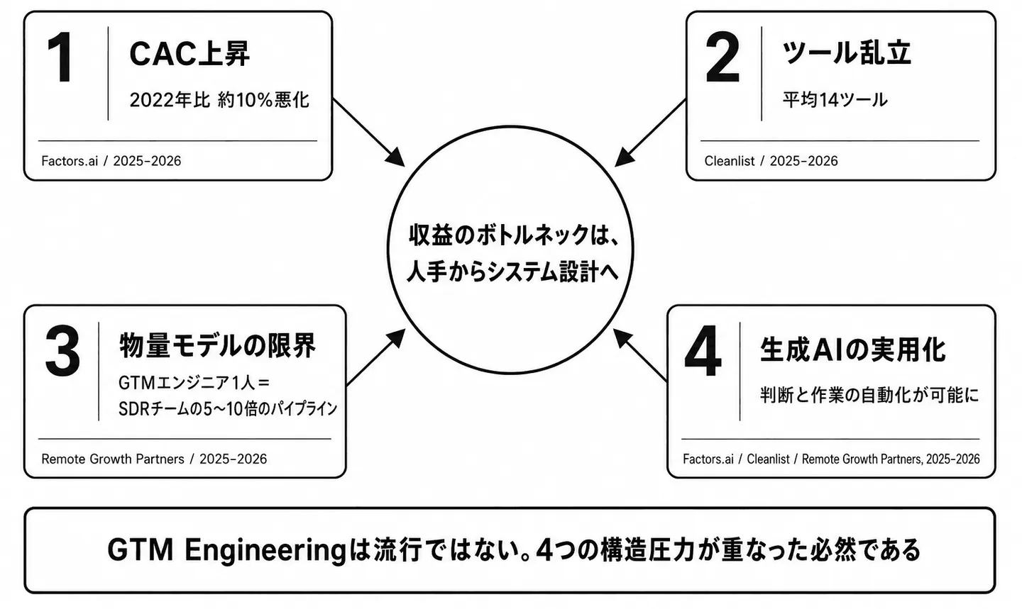 GTM Engineeringを生んだ4つの構造圧力