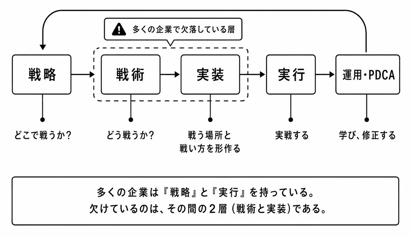 GTM設計の5階層モデル