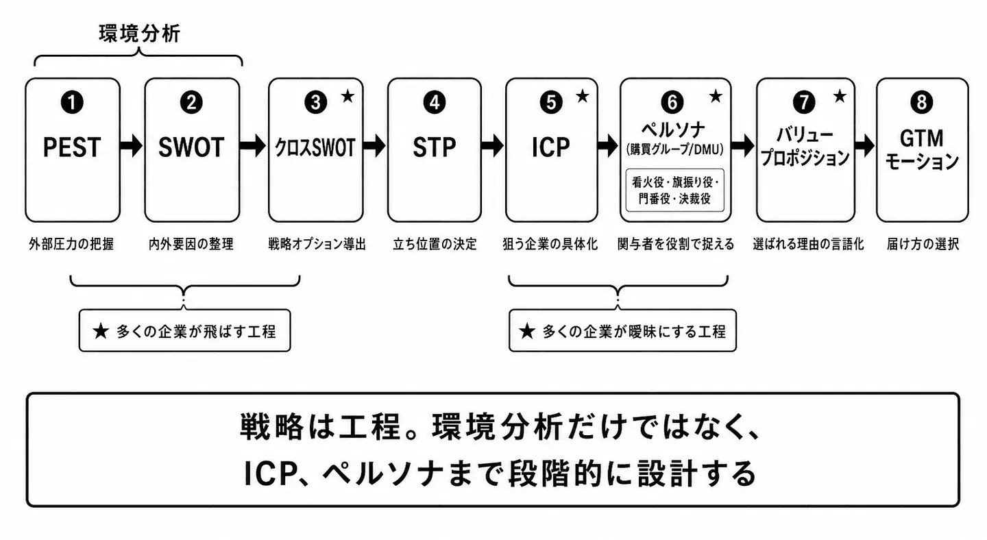戦略構築の6工程フロー