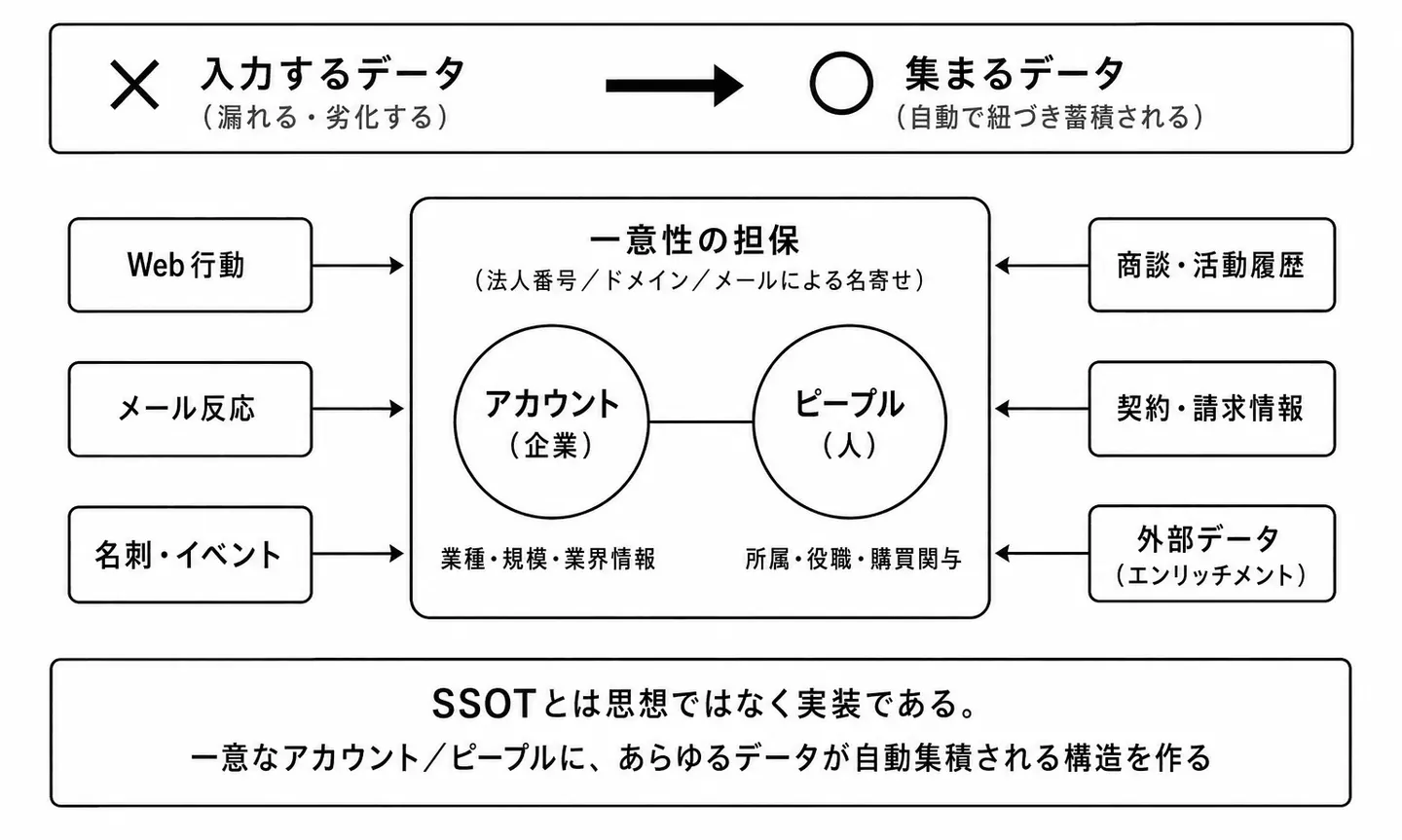 SSOTデータモデル：アカウント/ピープルへの集積構造