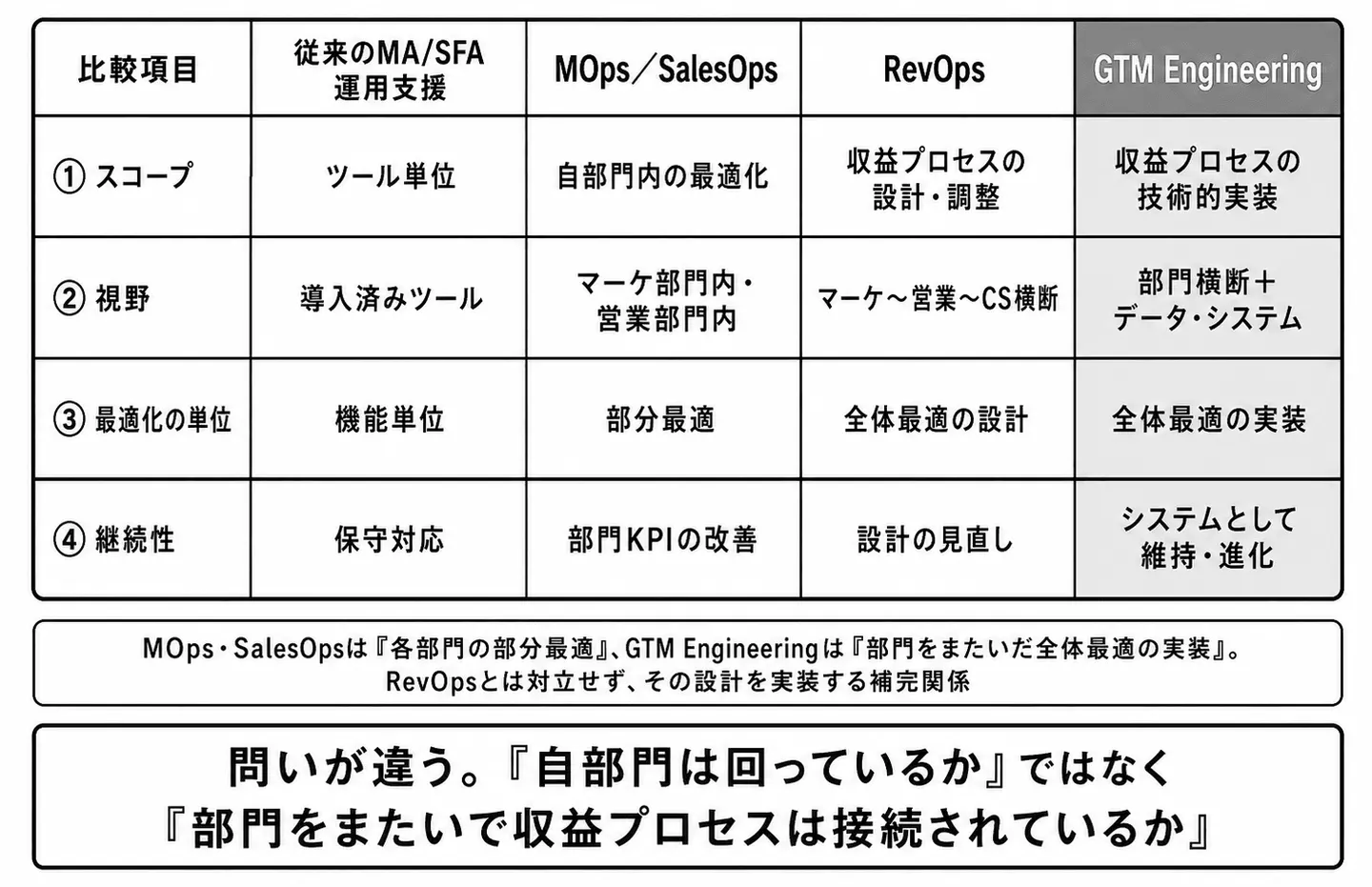 近接概念との比較表