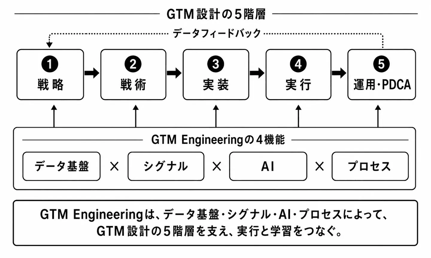 GTM設計の5階層とGTM Engineeringの守備範囲