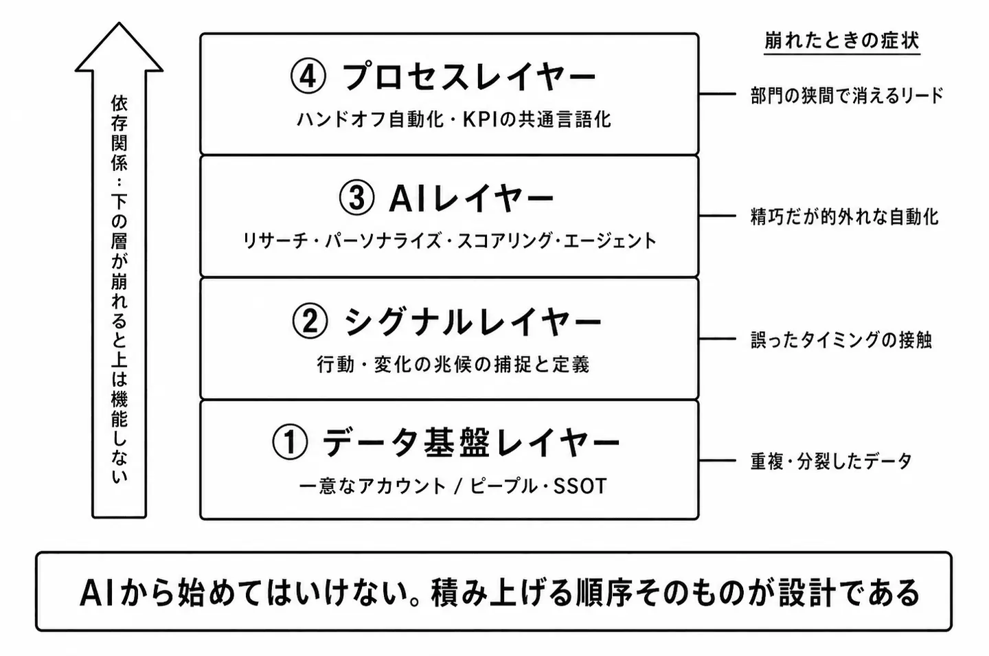 GTM Engineeringの4レイヤー積層モデル