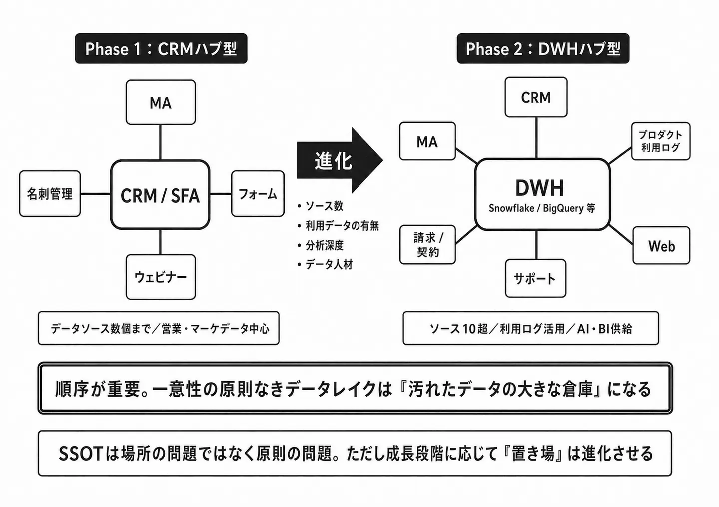 SSOTアーキテクチャの段階進化
