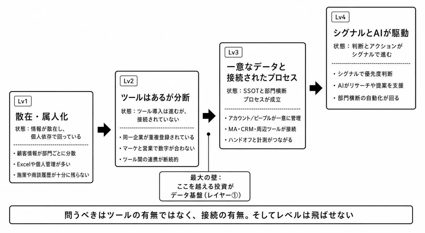 GTM成熟度の4段階診断マップ