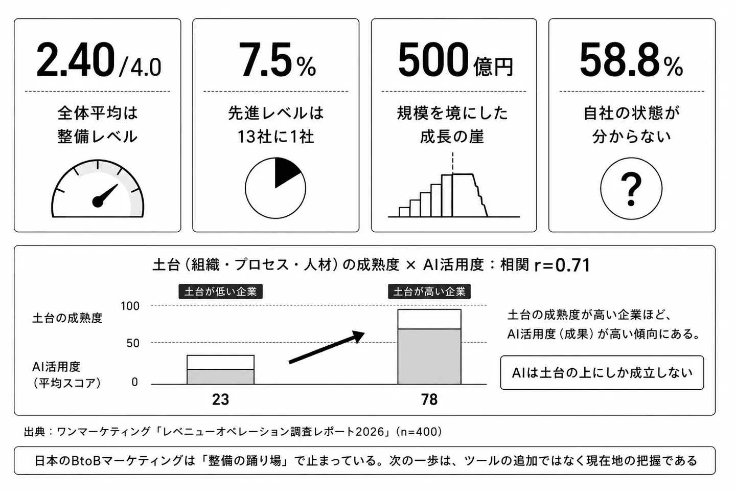 400社調査サマリー：日本のBtoBマーケティングの現在地