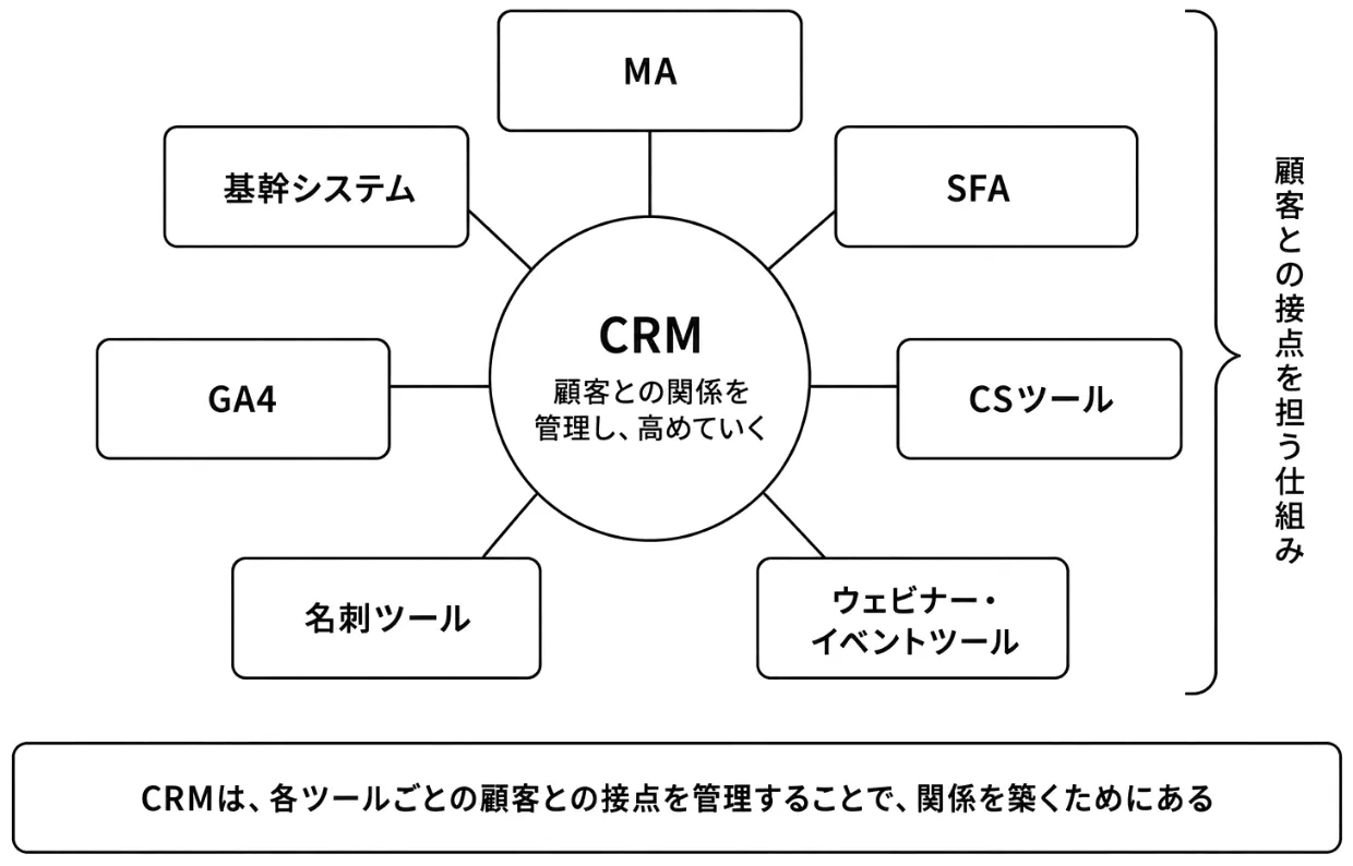 CRMを中心とした顧客接点