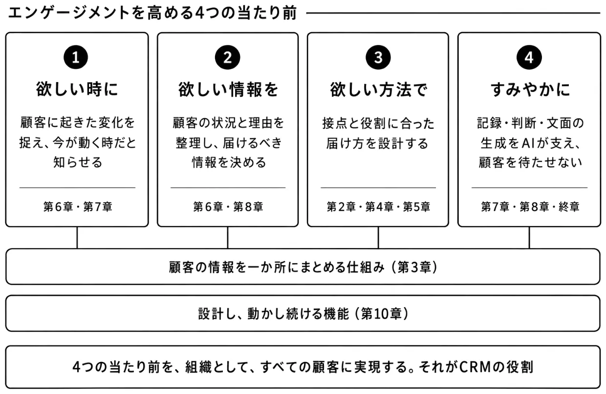 エンゲージメントを高める4つの当たり前