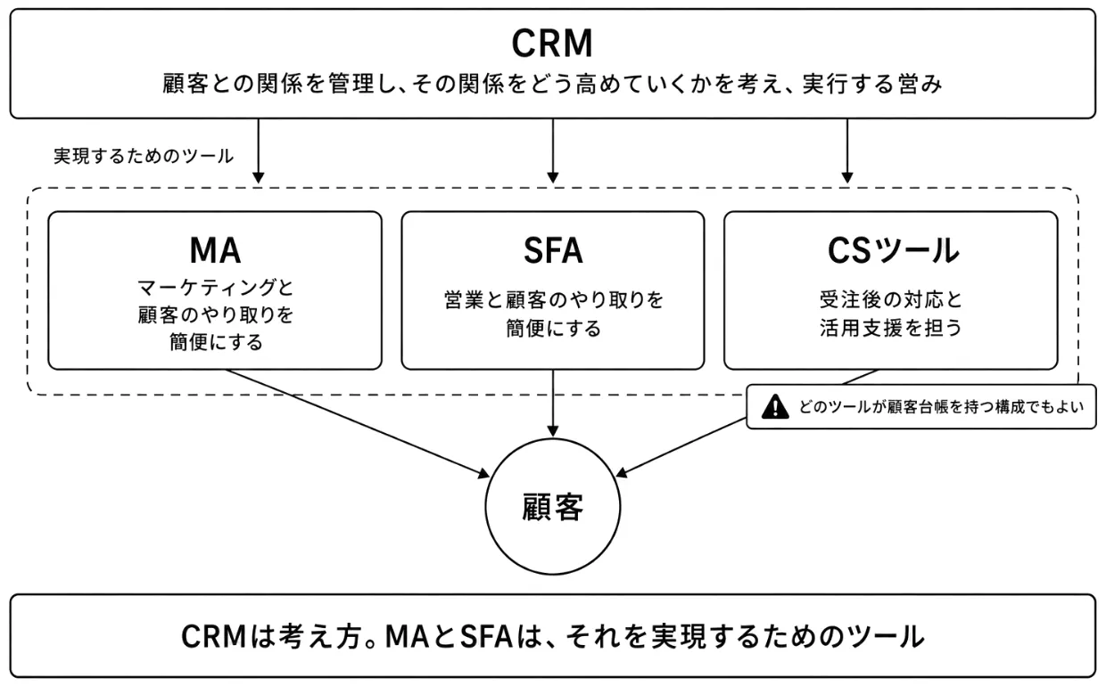 CRMは考え方、MA・SFA・CSツールはそれを実現するツール