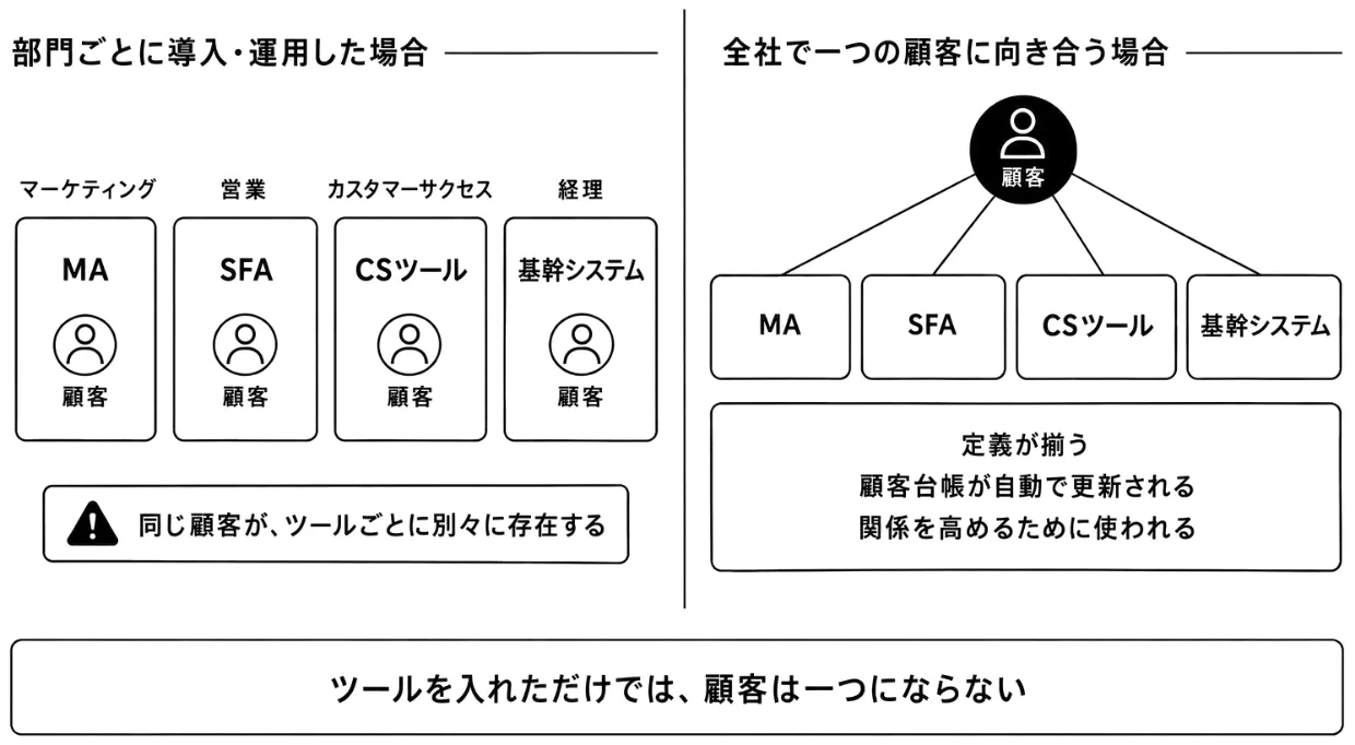 部門ごとのツール運用と、全社で一つの顧客に向き合う構成