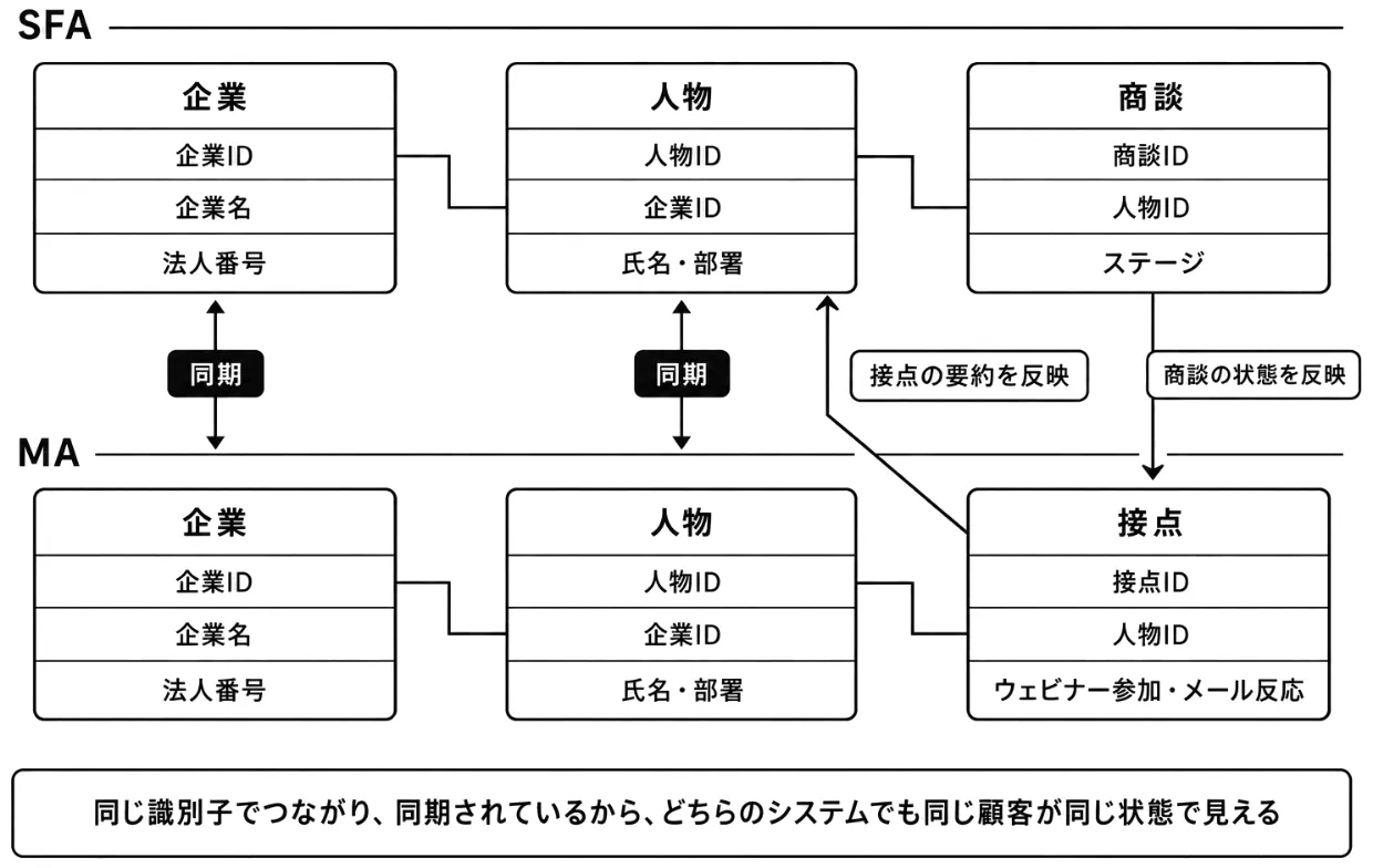 リレーショナルデータベースの考え方