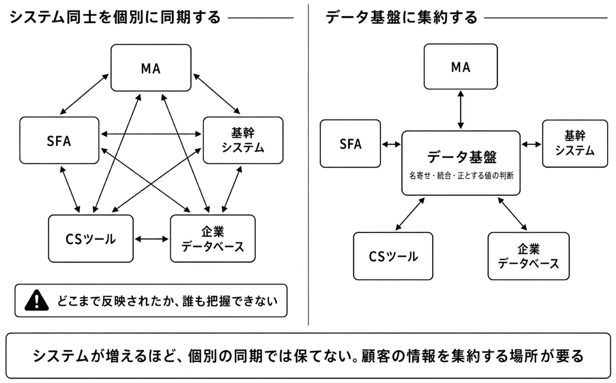 個別同期とデータ基盤集約の比較
