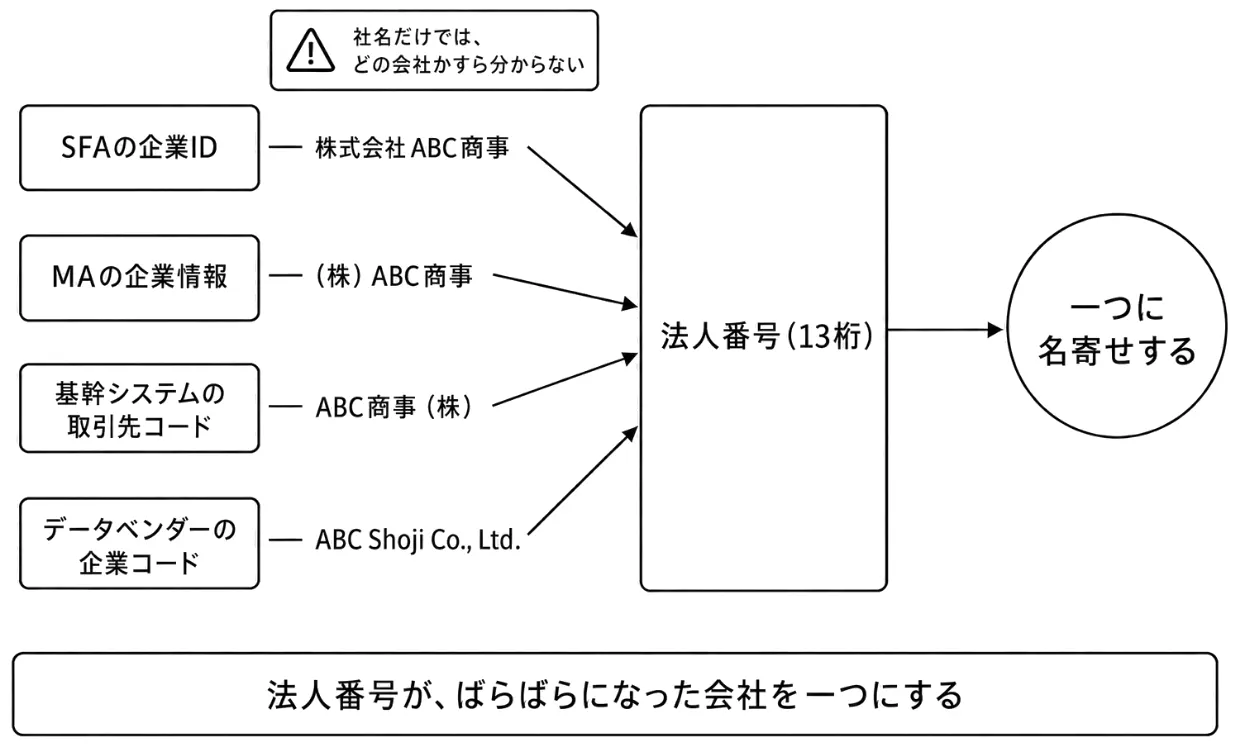 法人番号を軸にしたコード紐付け