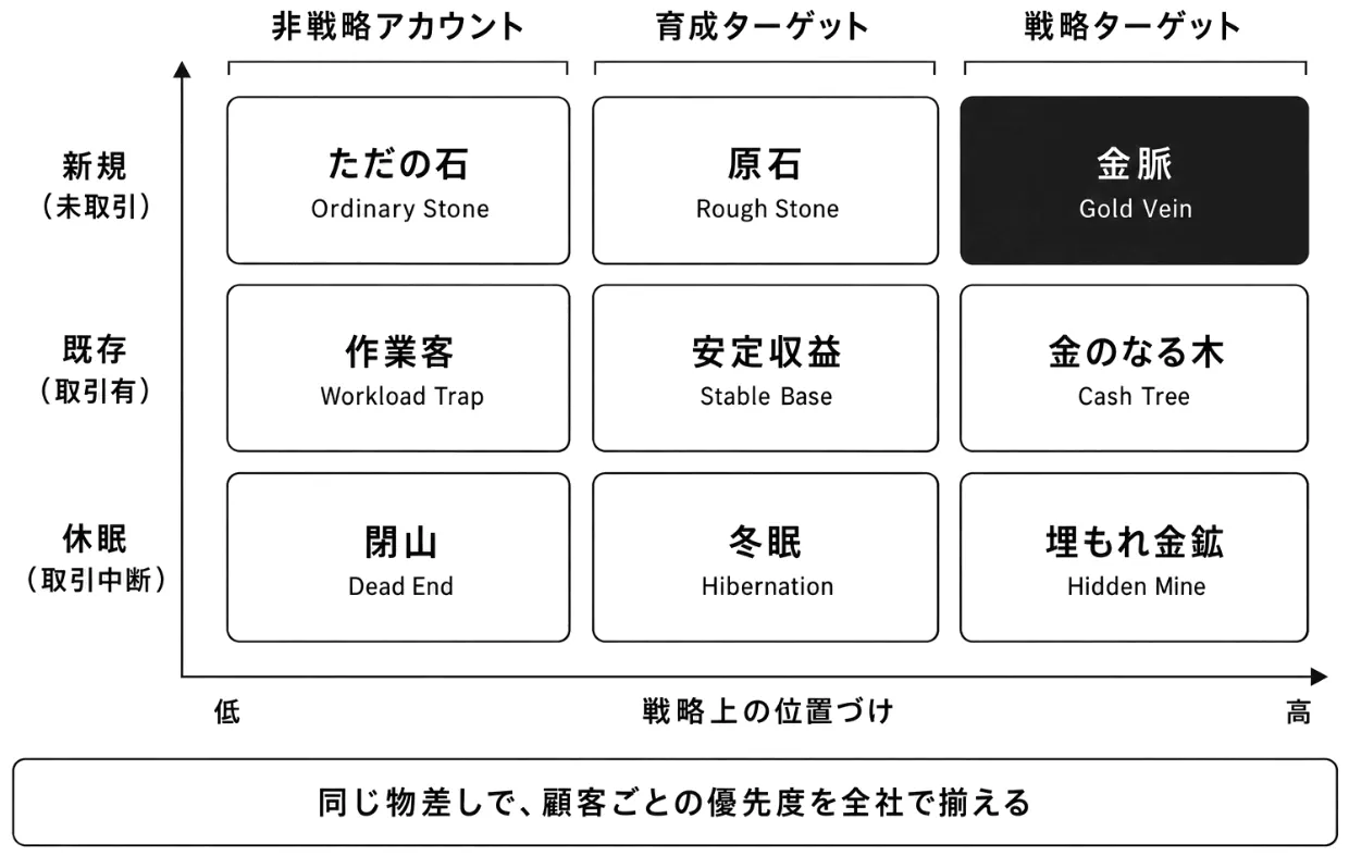 ターゲットアカウントマトリクス9象限