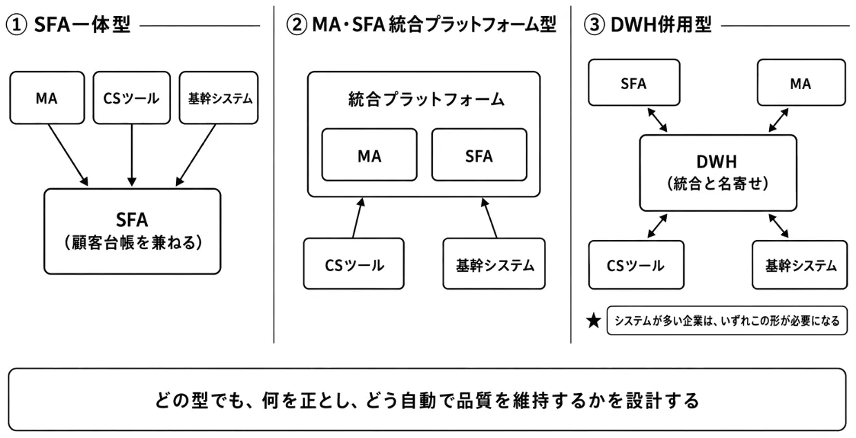 SSOTを置く場所の3類型